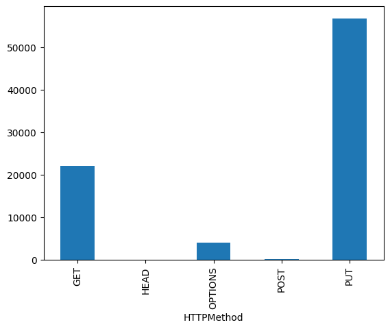 Plot of HTTPMethods for matrix.prof-x.net, using pandas loc and groupby